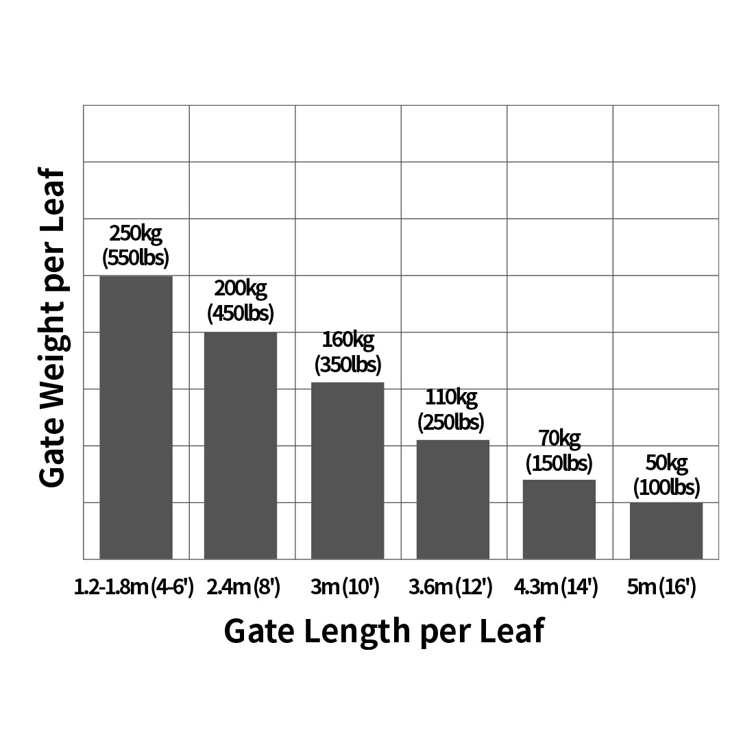 A5 Arm Max Gate Length and Weight Combination per arm
