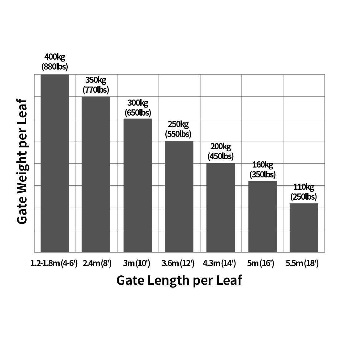 A8 Arm Max Gate Length and Weight Combination per arm