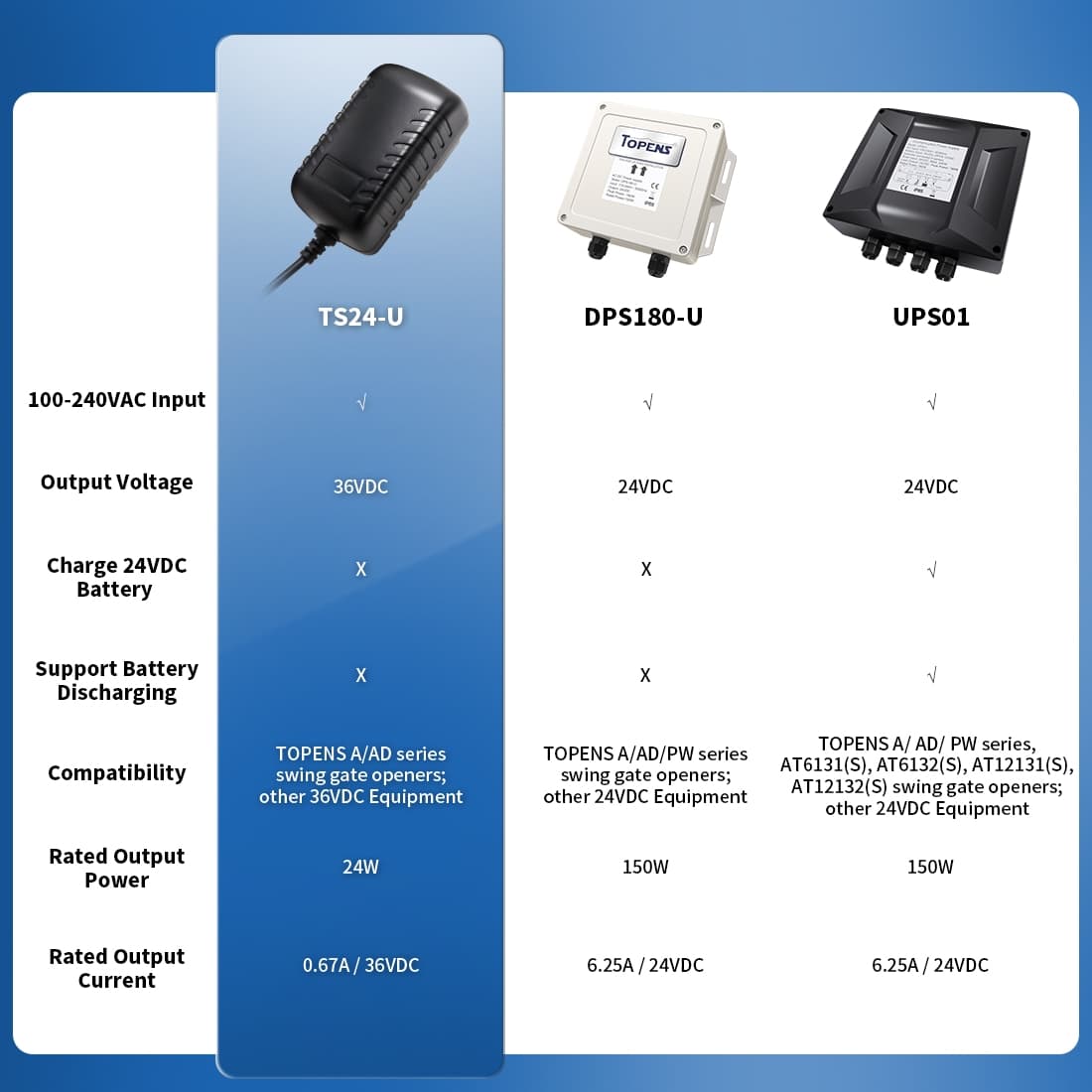 AC to DC Adapter Compare