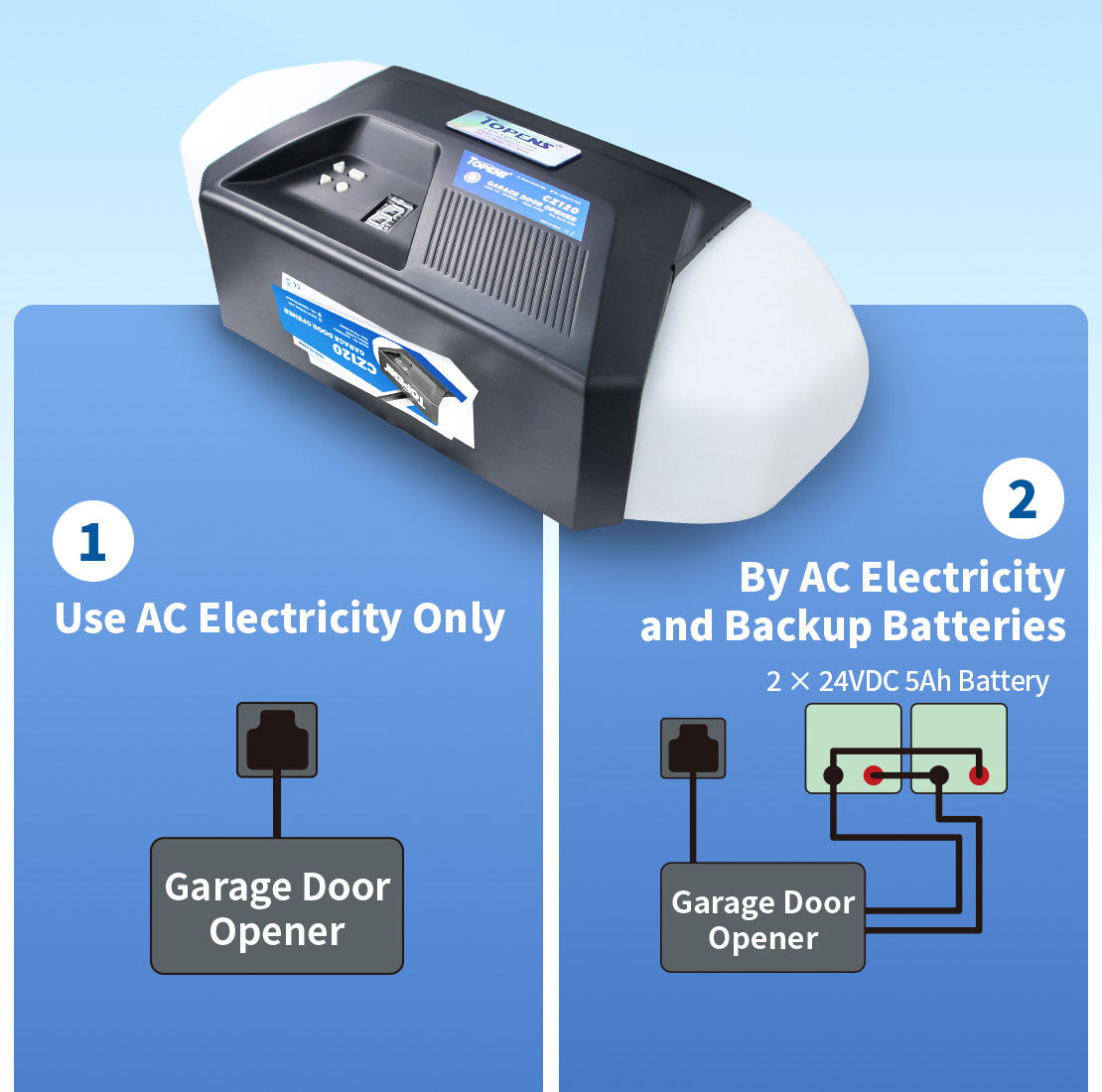 Garage door opener with AC electricity usage and batteries as backup