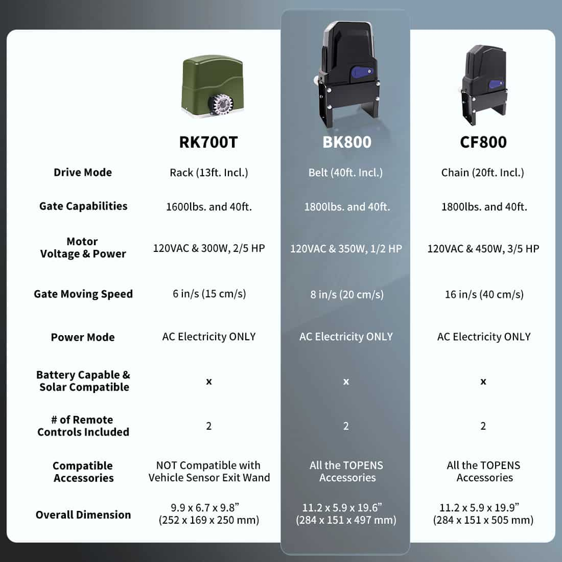 DIY Remote Gate Opener Product Compare