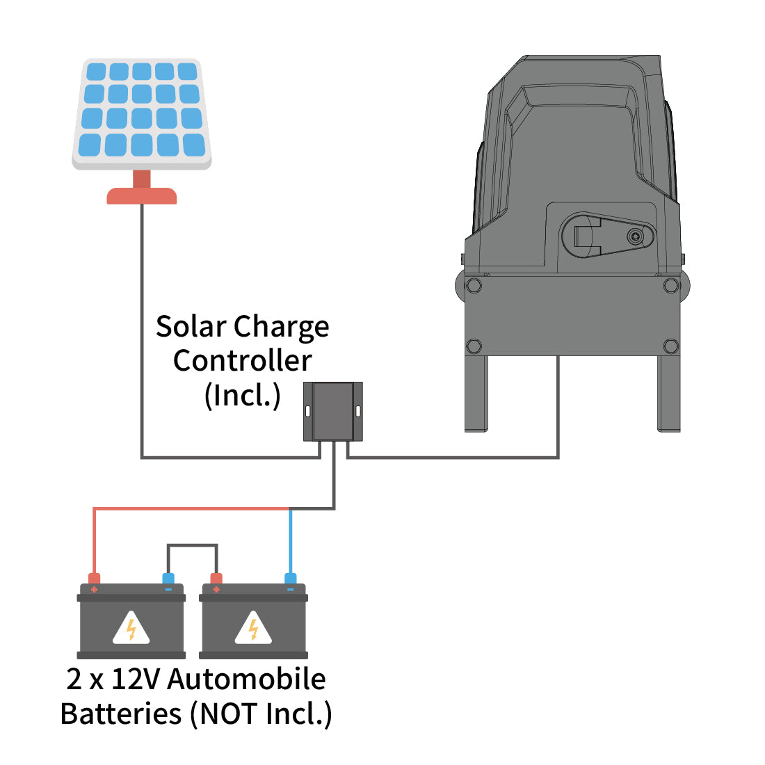 Power Mode 1 - By Solar Panels and Batteries