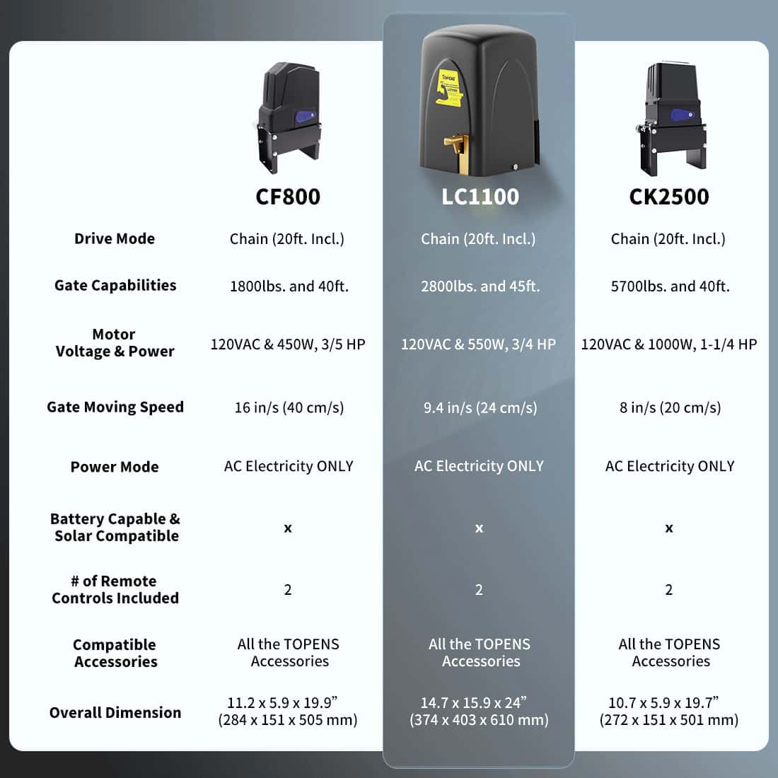 LC1100 Remote Control Sliding Gate Motor Product Compare