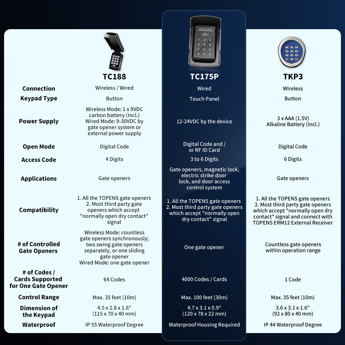 TC175P Touch Panel Wired Keypad Comparison