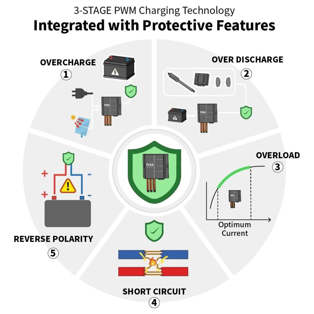 TCS3 Solar Charge Controller Integrated with Protective Features