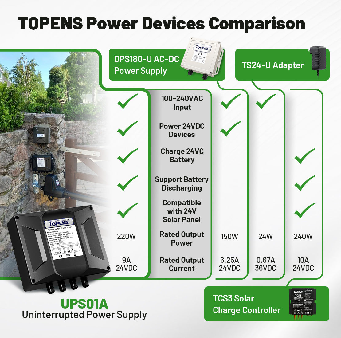 UPS01A Uninterruptible Power Supply Low Voltage Transformer for Gate Openers, Battery Charger & Solar Systems, CCTV Security Cameras