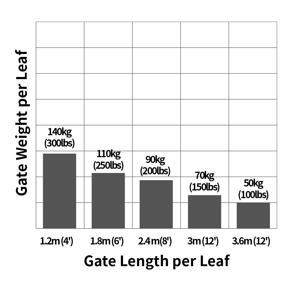 A3 Arm Max Gate Length and Weight Combination per arm