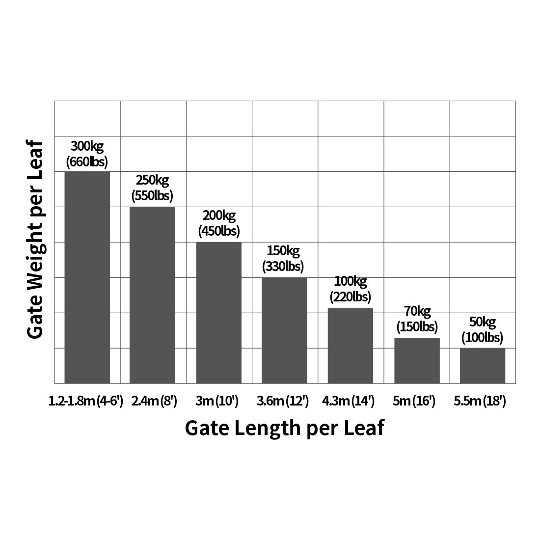 AT6 arm Max Gate Length and Weight Combination per arm