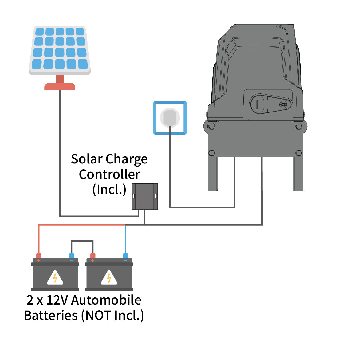 Power Mode 2 - By AC Electricity, Solar Panels and Back-up Batteries