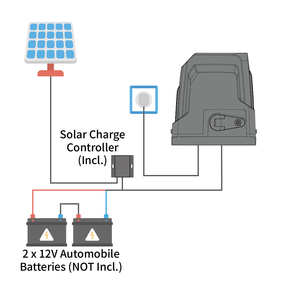 Power Mode 2 - By AC Electricity, Solar Panels and Back-up Batteries