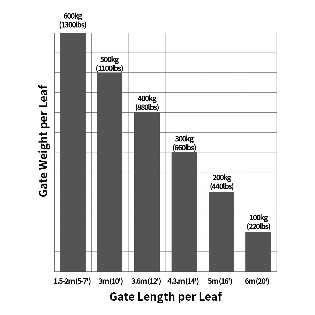 JY9 Arm Max Gate Length and Weight Combination per arm