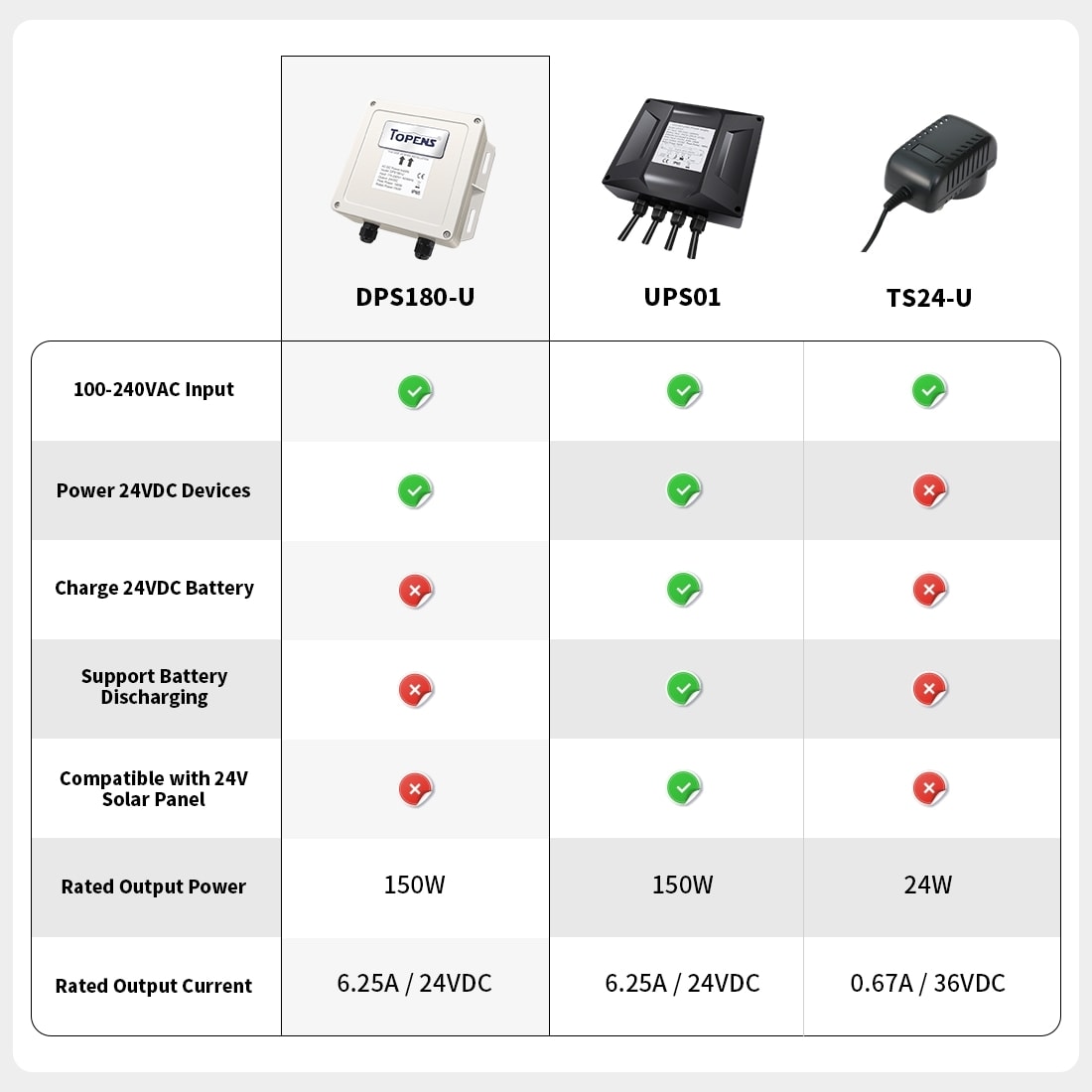 Power Supply Adapter Compare