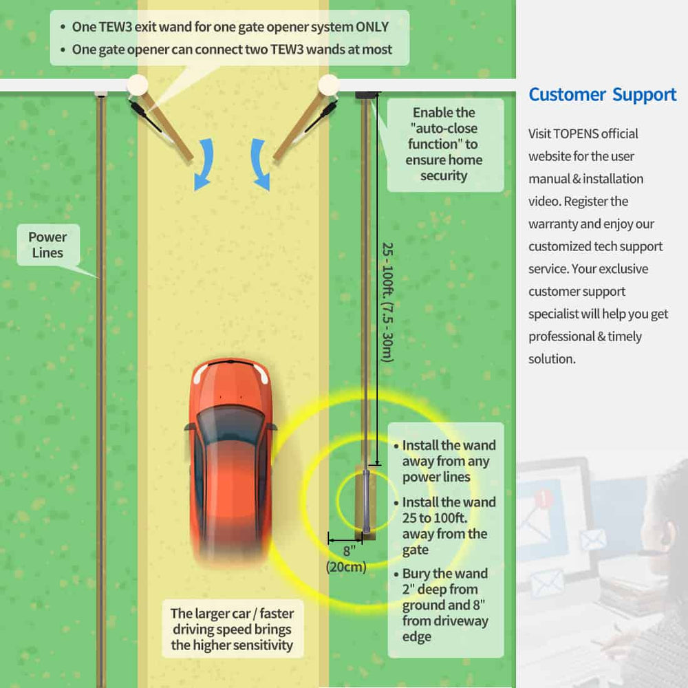 Gate Sensor Loop TEW3 Driveway Vehicle Sensor for Automatic Gate Openers | TOPENS