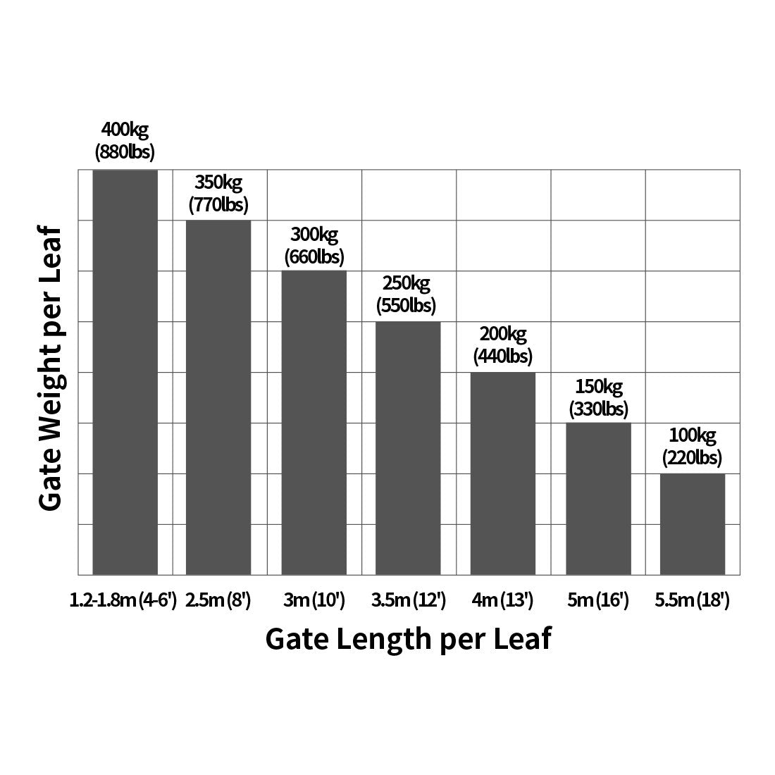 XD852(S)/XD851(S) Max Gate Length and Weight Combination per arm